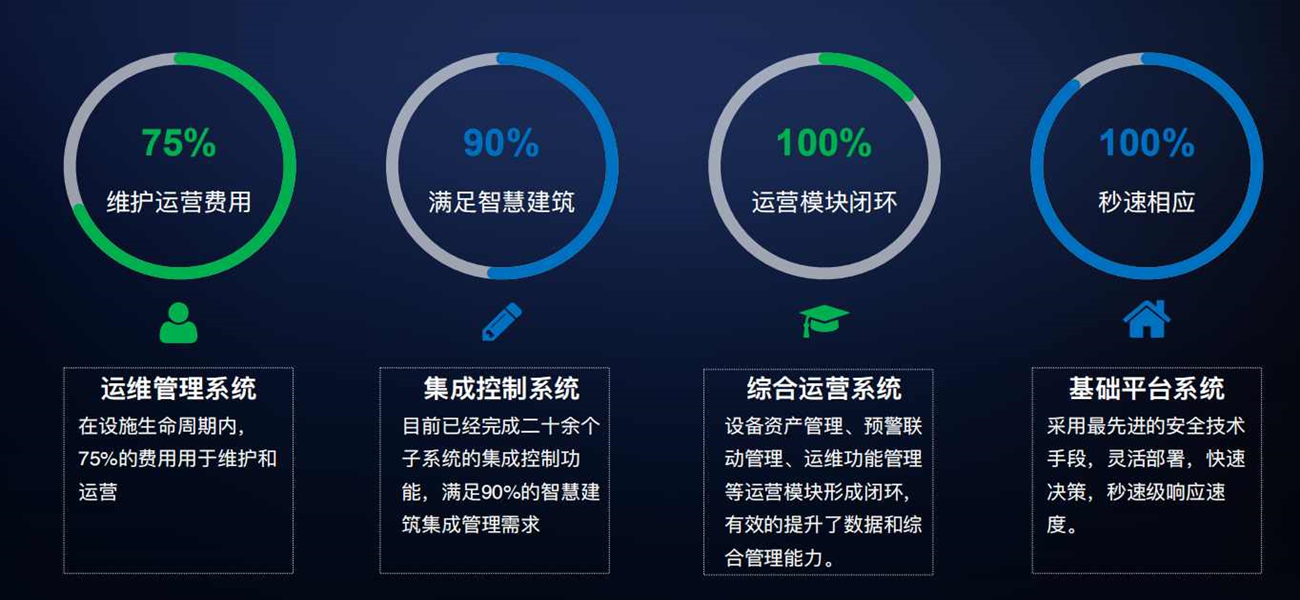 智能化集成系統(tǒng)(IBMS)(圖4) 智能化集成系統(tǒng)(IBMS)(圖4)